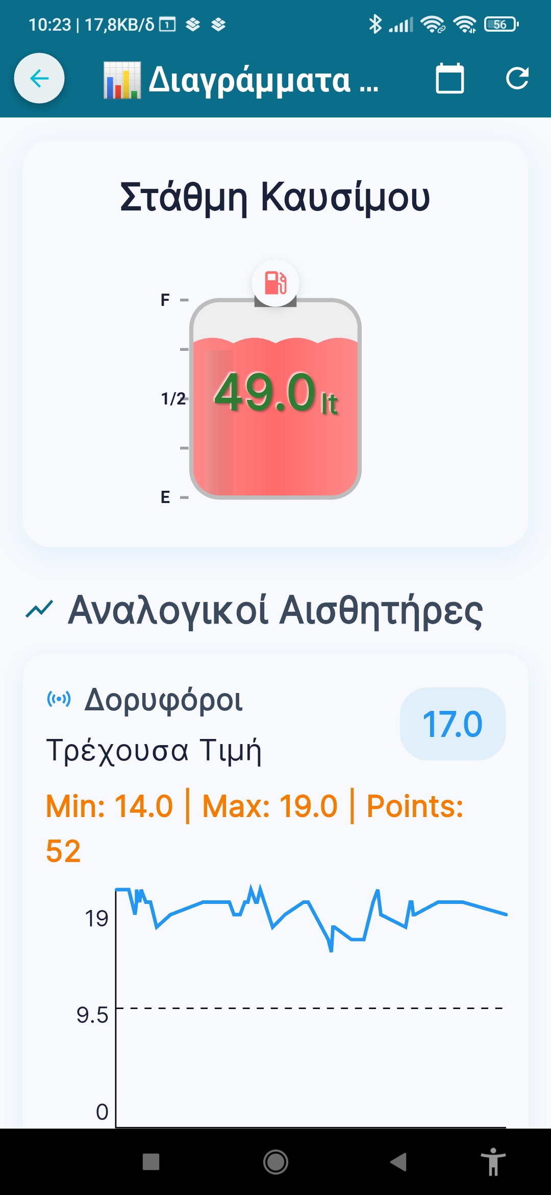 Mobile διαγράμματα καυσίμου και αναλογικών αισθητήρων