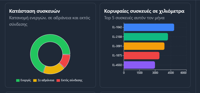Πίνακες κατάστασης συσκευών και κορυφαίων διαδρομών