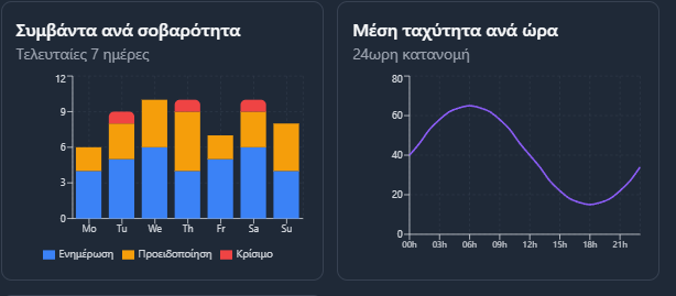 Συμβάντα ανά σοβαρότητα και μέση ταχύτητα ανά ώρα